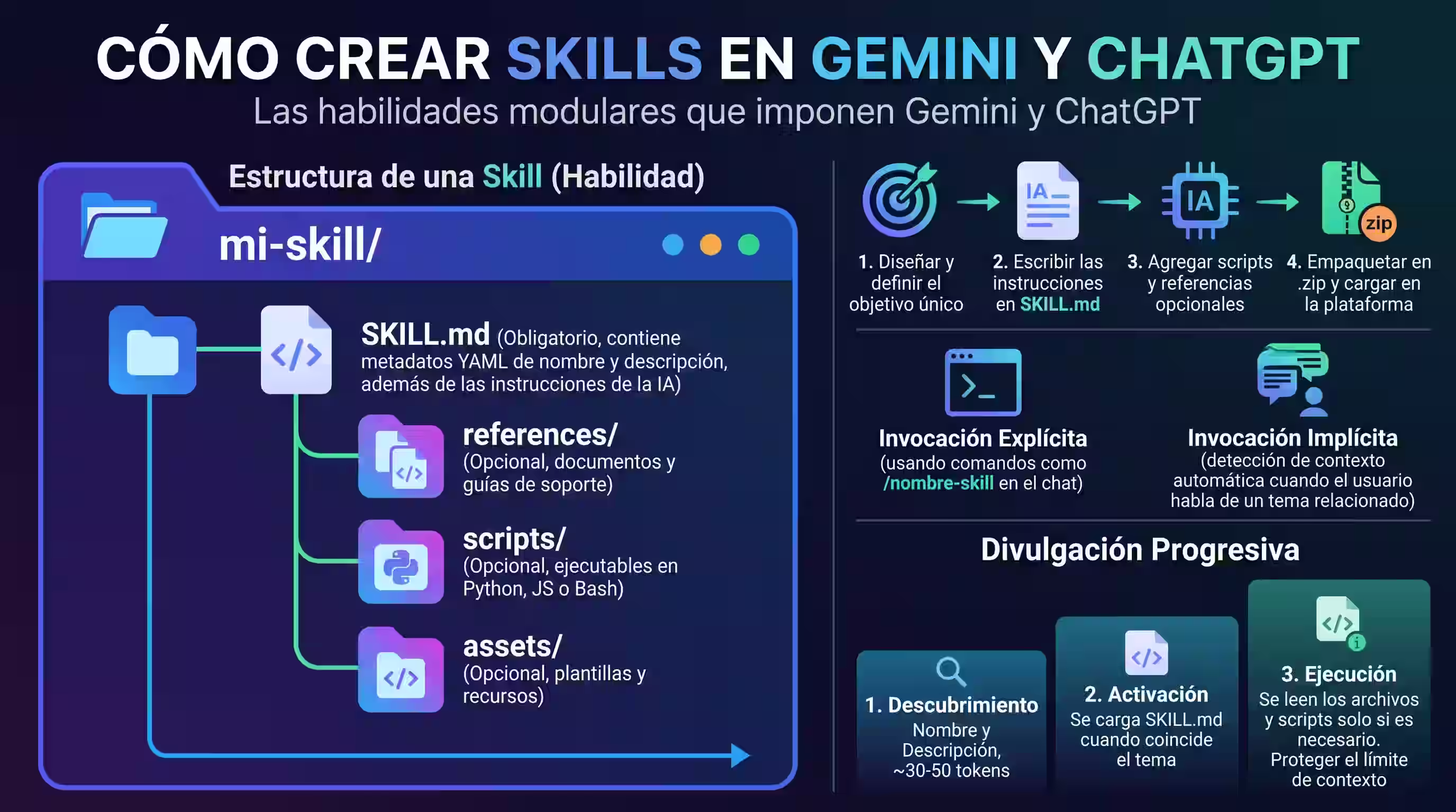 Guía para Crear Skills en Gemini y ChatGPT: Adiós a los Gems